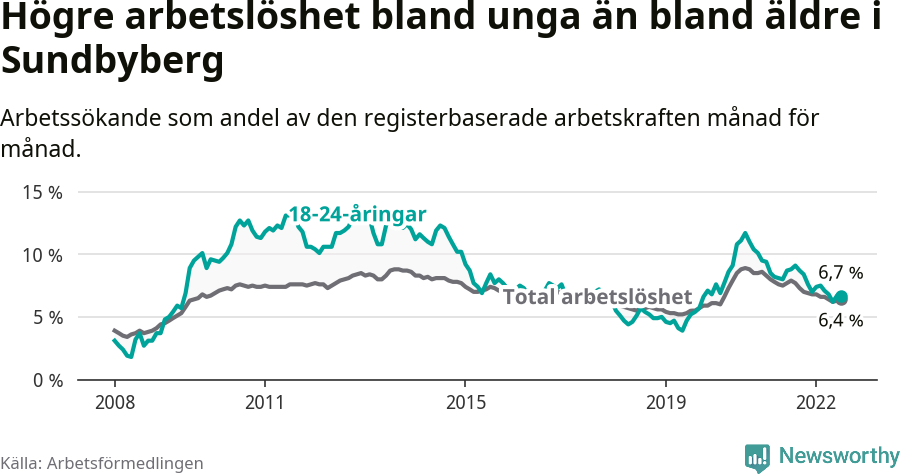 Graf: Skillnad i arbetslöshet mellan unga och hela befolkningen i Sundbybergs kommun