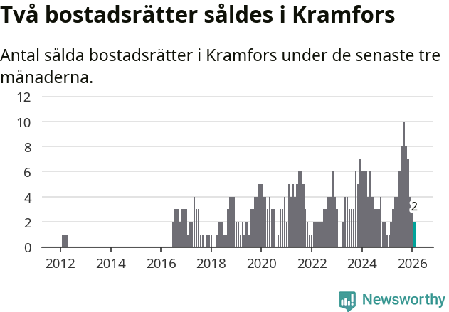 Graf: Antal sålda bostadsrätter i Kramfors kommun