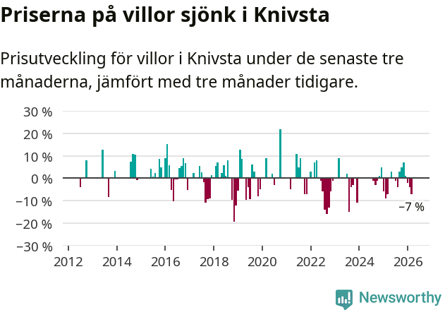 Graf: Prisutveckling för villor i Knivsta kommun