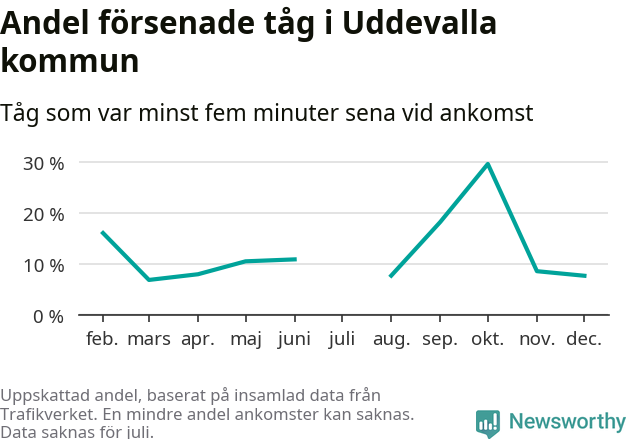 Graf över andel försenade tåg per månad
