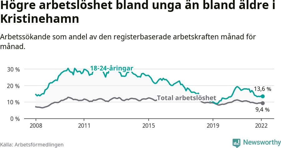 Graf: Skillnad i arbetslöshet mellan unga och hela befolkningen i Kristinehamns kommun
