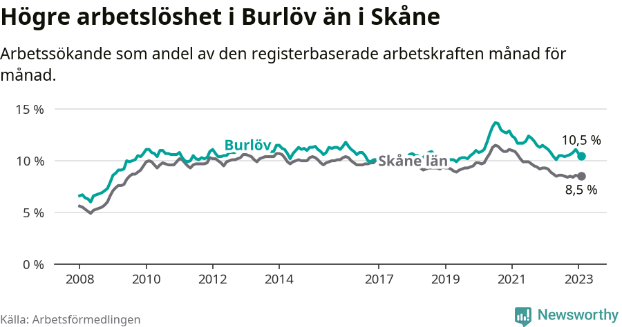 Graf: Arbetslöshet i Burlövs kommun och Skåne län