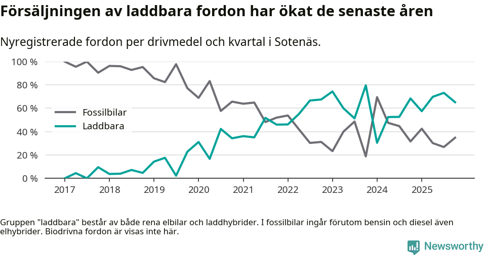 Graf: Andel laddbara bilar av alla nyregistreringar över tid