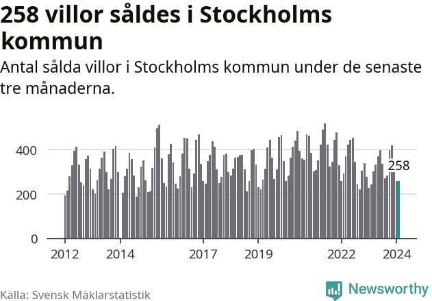 Graf: Antal sålda villor i Stockholms kommun