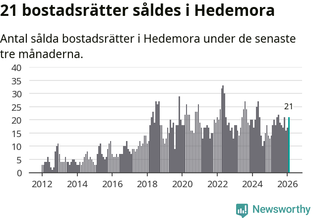 Graf: Antal sålda bostadsrätter i Hedemora kommun