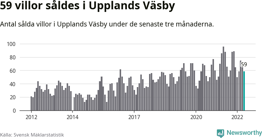 Graf: Antal sålda villor i Upplands Väsby kommun