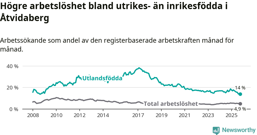 Graf: Skillnad i arbetslöshet mellan utrikesfödda och hela befolkningen i Åtvidabergs kommun