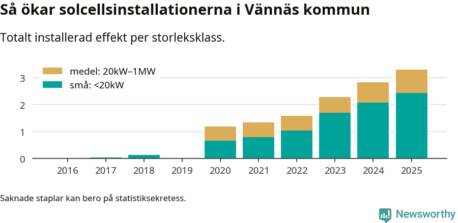 stapeldiagram som visar hur den totala effekten växer från år till år.