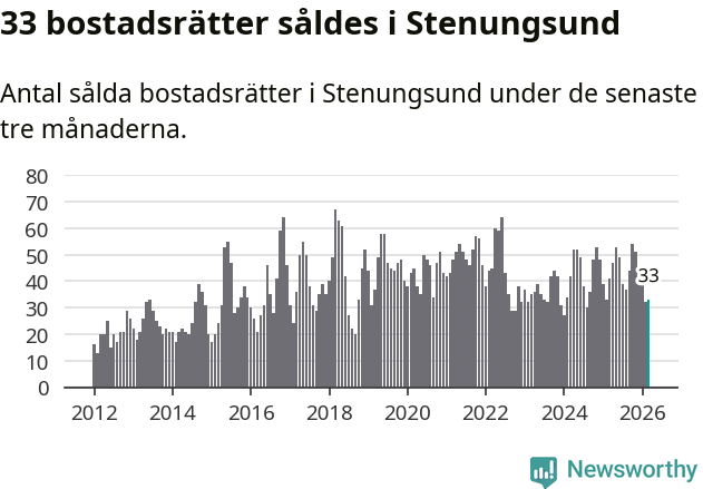 Graf: Antal sålda bostadsrätter i Stenungsunds kommun