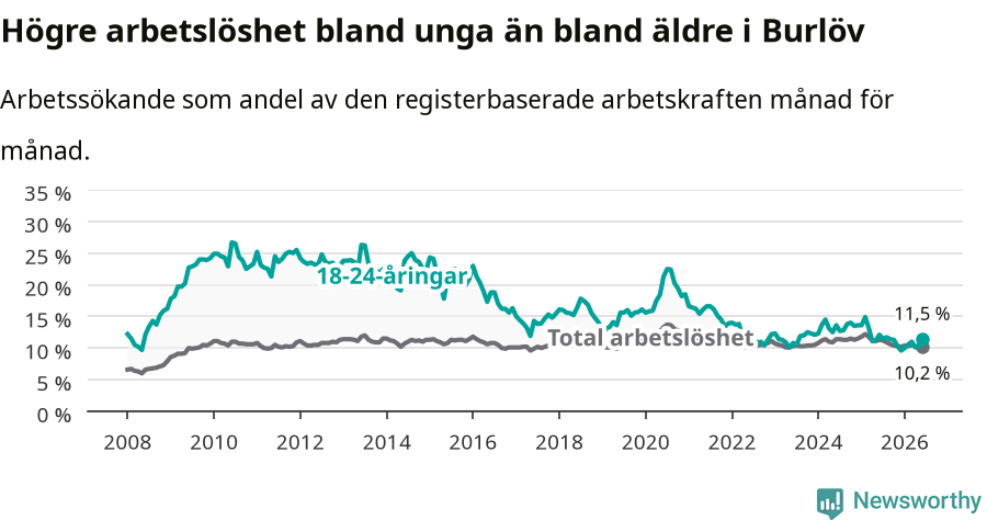 Graf: Skillnad i arbetslöshet mellan unga och hela befolkningen i Burlövs kommun