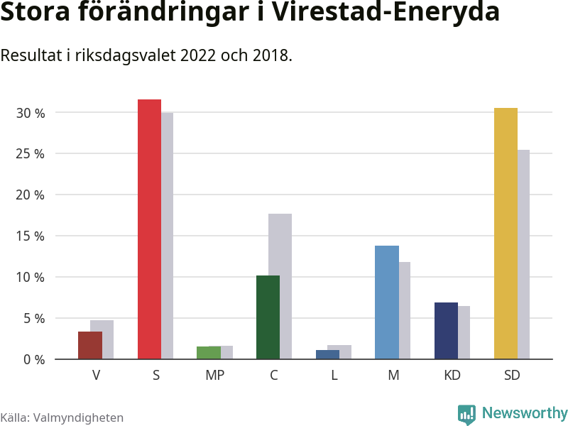 Partiernas resultat i Virestad-Eneryda