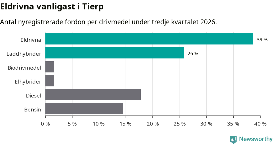 Graf: Antal nyregistrerade fordon per drivmedel