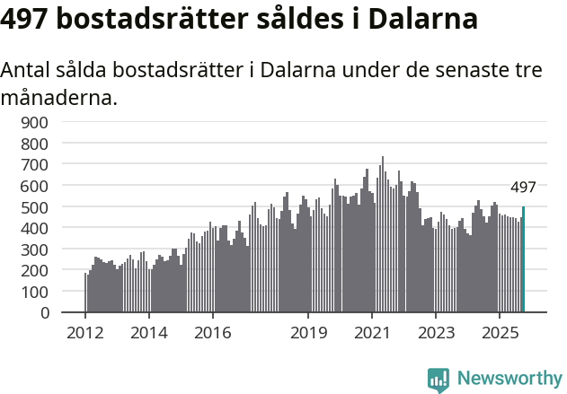 Graf: Antal sålda bostadsrätter i Dalarnas län