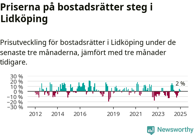 Graf: Prisutveckling för bostadsrätter i Lidköpings kommun