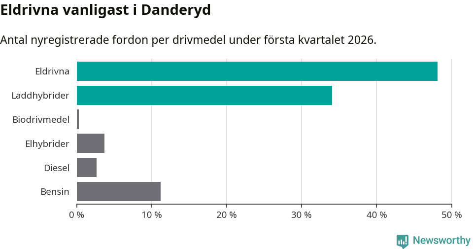 Graf: Antal nyregistrerade fordon per drivmedel