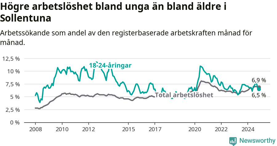 Graf: Skillnad i arbetslöshet mellan unga och hela befolkningen i Sollentuna kommun