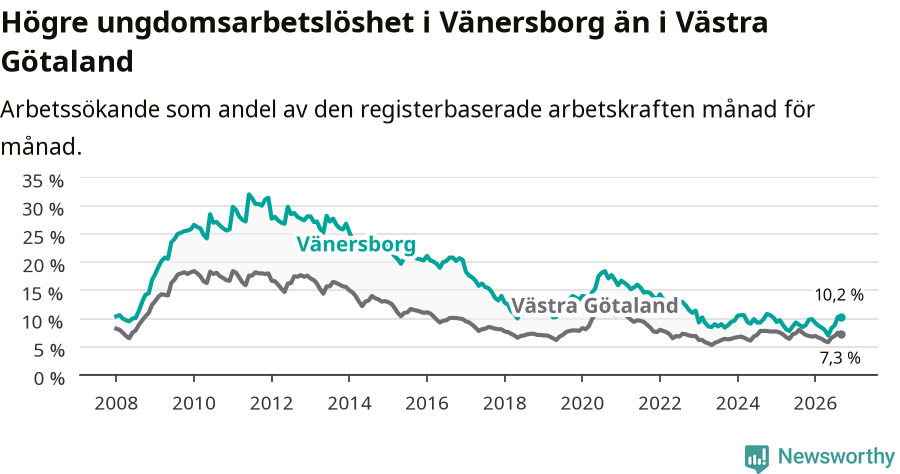 Graf: Arbetslöshet bland unga i Vänersborgs kommun och Västra Götalands län
