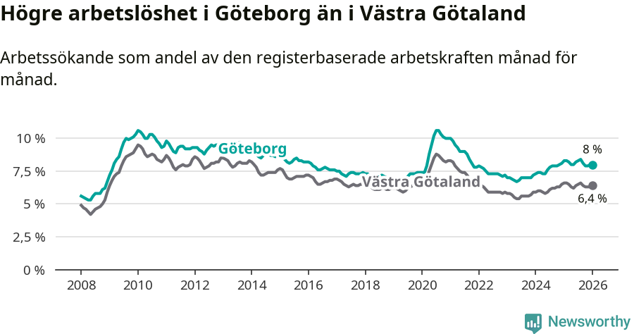 Graf: Arbetslöshet i Göteborgs kommun och Västra Götalands län