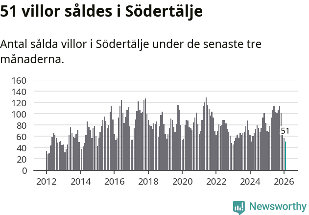 Graf: Antal sålda villor i Södertälje kommun