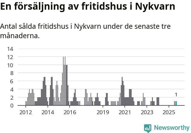 Graf: Antal sålda fritidshus i Nykvarns kommun