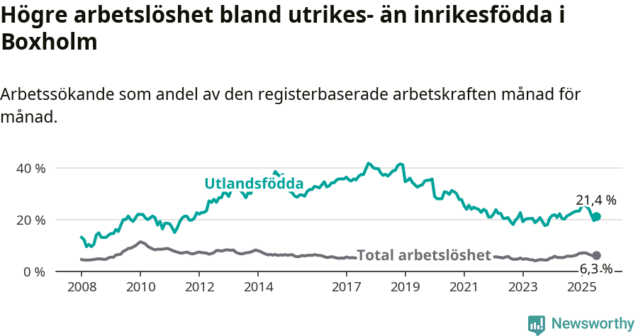 Graf: Skillnad i arbetslöshet mellan utrikesfödda och hela befolkningen i Boxholms kommun