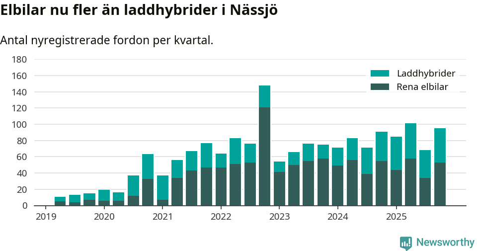 Graf: Antal nya laddhybrider och elbilar över tid