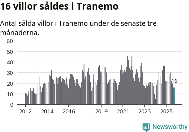 Graf: Antal sålda villor i Tranemo kommun