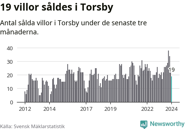 Graf: Antal sålda villor i Torsby kommun