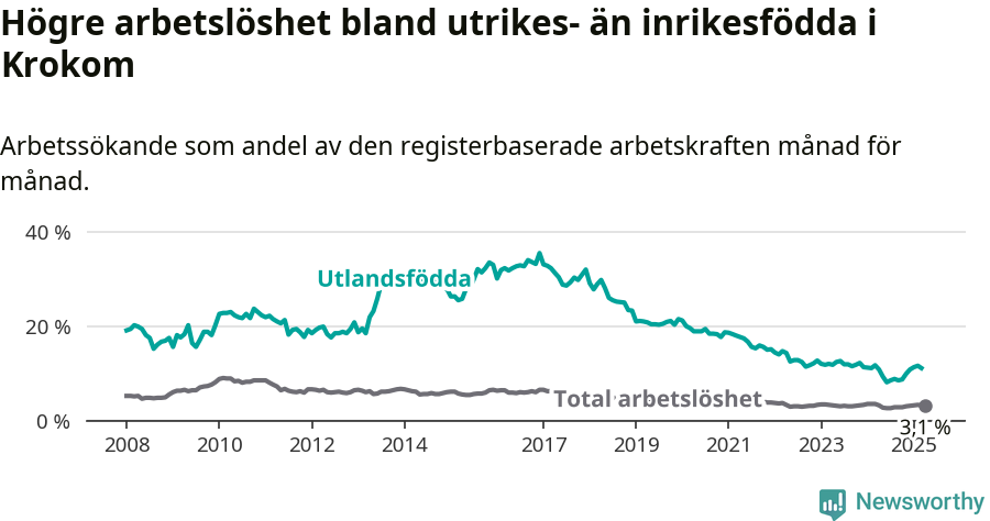 Graf: Skillnad i arbetslöshet mellan utrikesfödda och hela befolkningen i Krokoms kommun