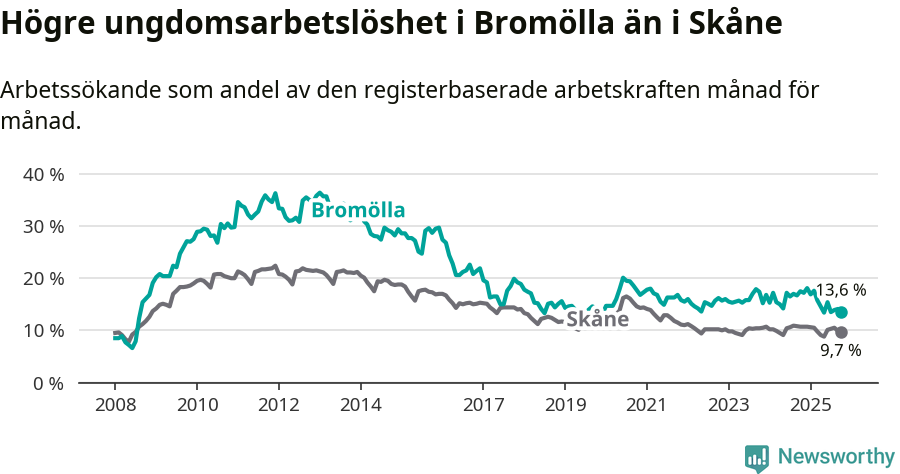 Graf: Arbetslöshet bland unga i Bromölla kommun och Skåne län