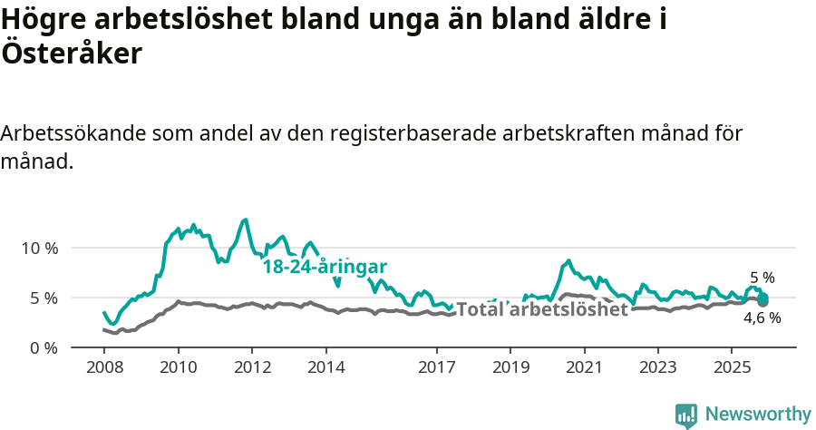 Graf: Skillnad i arbetslöshet mellan unga och hela befolkningen i Österåkers kommun