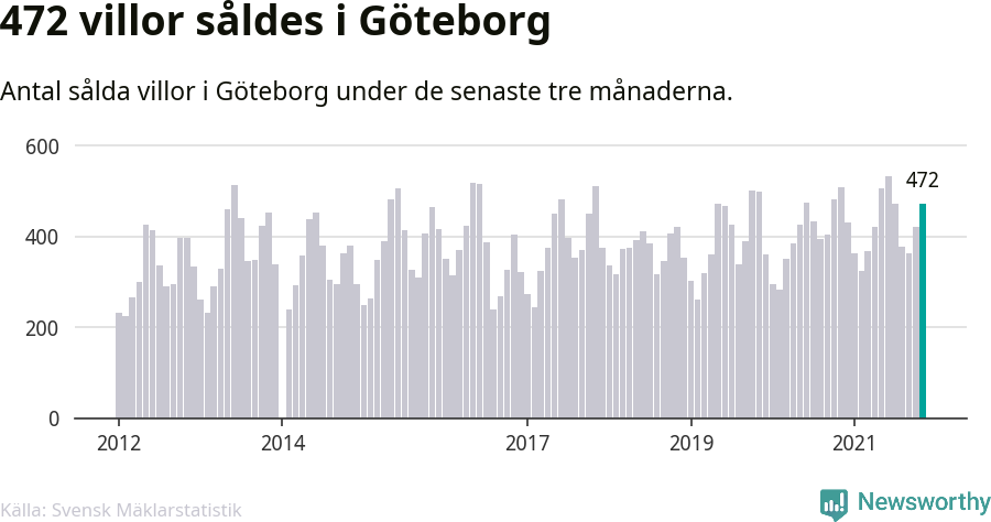 Graf: Antal sålda villor i Göteborgs kommun
