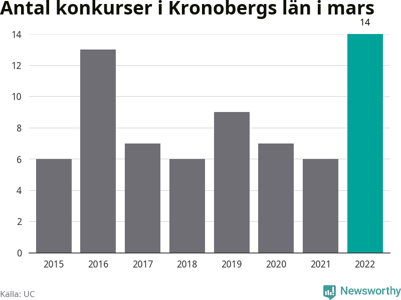 Graf: Antal konkurser i mars år för år i Kronobergs län