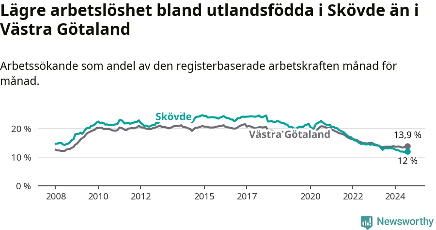 Graf: Arbetslöshet bland utrikesfödda i Skövde kommun och Västra Götalands län