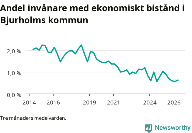 Graf över andelen biståndstagare per tremånadersperiod