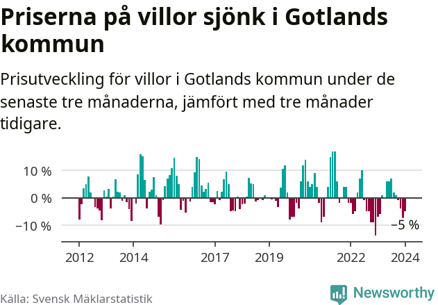 Graf: Prisutveckling för villor i Region Gotland