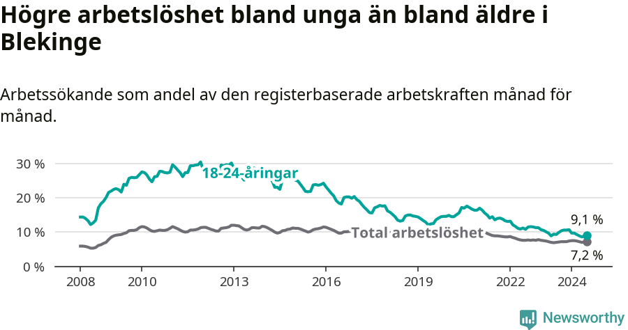 Graf: Skillnad i arbetslöshet mellan unga och hela befolkningen i Blekinge län