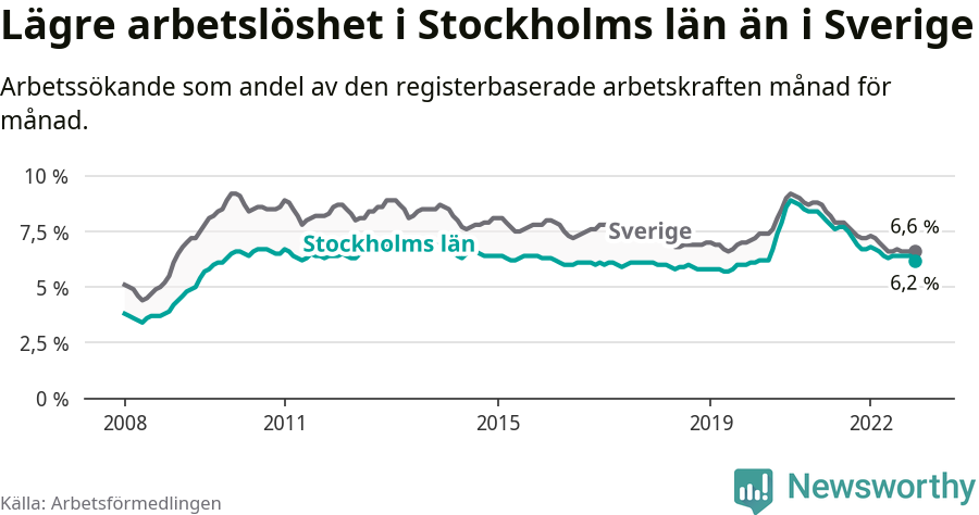 Graf: Arbetslöshet i Stockholms län och Sverige