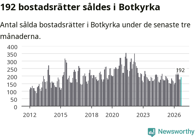 Graf: Antal sålda bostadsrätter i Botkyrka kommun