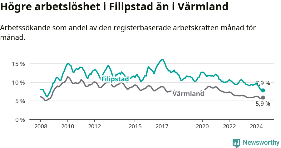 Graf: Arbetslöshet i Filipstads kommun och Värmlands län