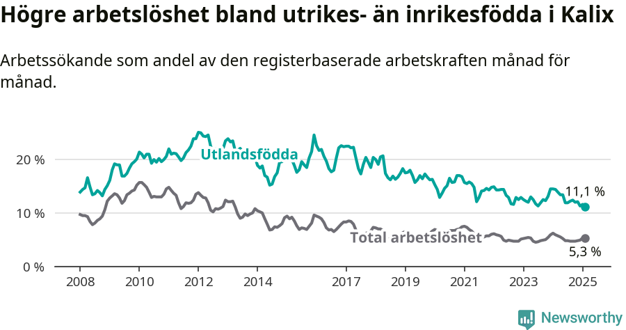 Graf: Skillnad i arbetslöshet mellan utrikesfödda och hela befolkningen i Kalix kommun