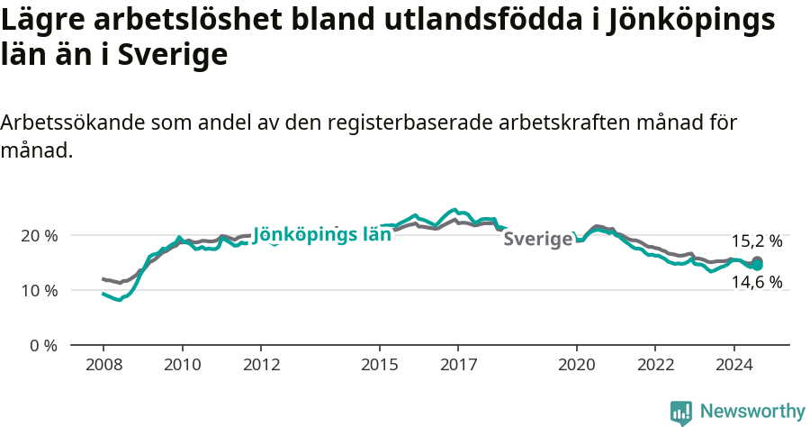 Graf: Arbetslöshet bland utrikesfödda i Jönköpings län och Sverige
