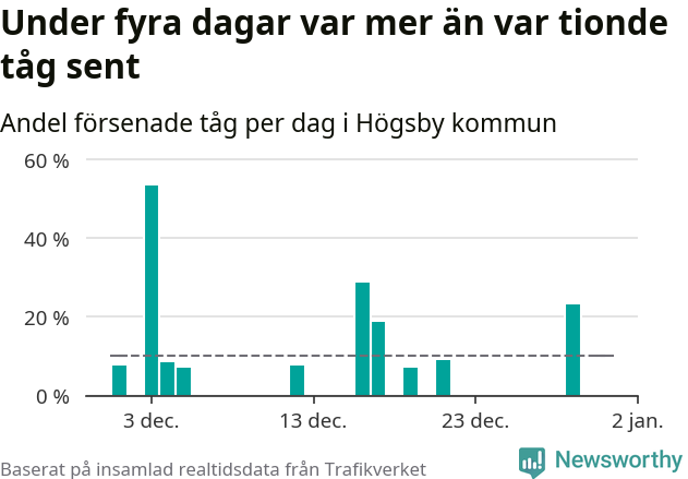 Stapeldiagram över andel försenade tåg per dag