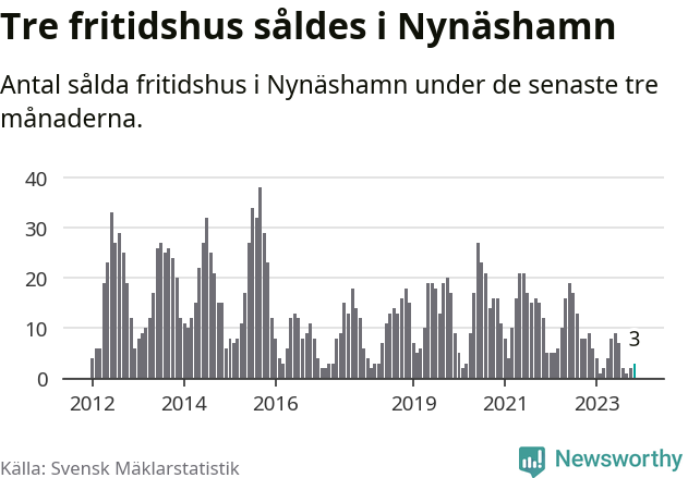 Graf: Antal sålda fritidshus i Nynäshamns kommun