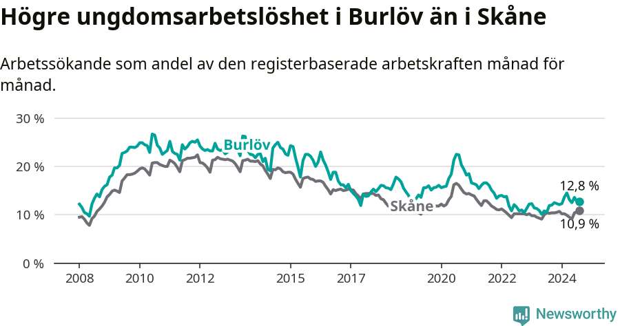 Graf: Arbetslöshet bland unga i Burlövs kommun och Skåne län