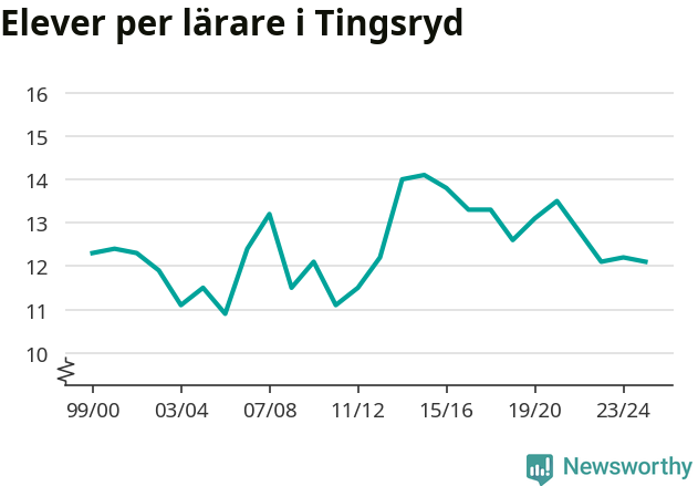 Graf som visar utvecklingen över tid