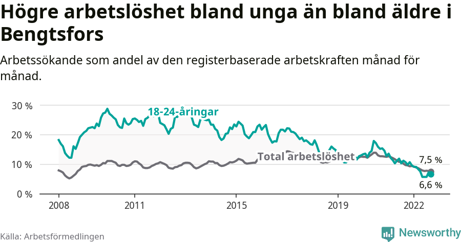 Graf: Skillnad i arbetslöshet mellan unga och hela befolkningen i Bengtsfors kommun