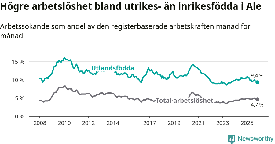 Graf: Skillnad i arbetslöshet mellan utrikesfödda och hela befolkningen i Ale kommun