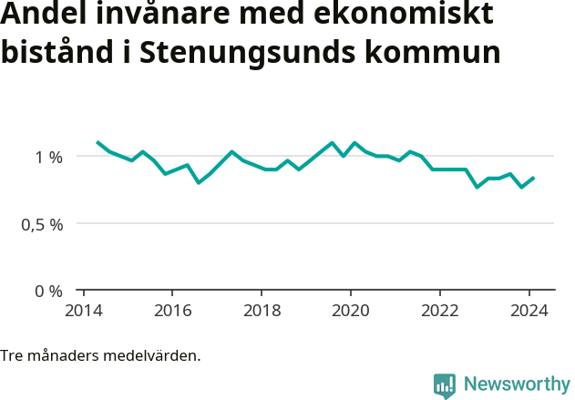 Graf över andelen biståndstagare per tremånadersperiod