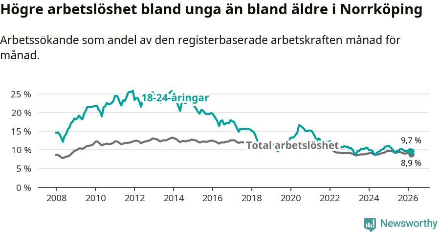 Graf: Skillnad i arbetslöshet mellan unga och hela befolkningen i Norrköpings kommun